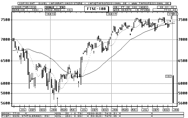 GB: FTSE 100 Industrial Index (Footsie) - Aktien-Index - Candlestick-Chart - Kurs Grafik