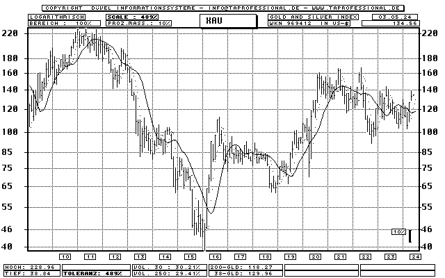 Philadelphia Gold and Silver Sector Index (XAU) - Index - Bar-Chart (Langfrist-Chart) - Kurs Grafik