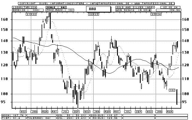 Philadelphia Gold and Silver Sector Index (XAU) - Index - Candlestick-Chart - Kurs Grafik