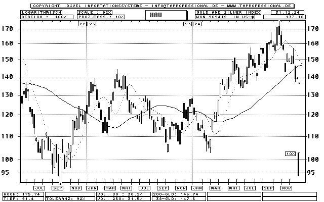 Gold Candlestick Chart