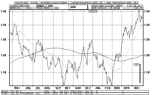 Xau Index Chart