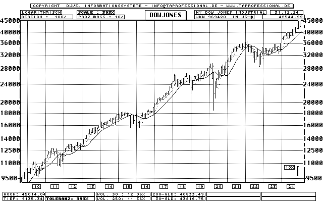 USA: Dow Jones Industrial 30 Index - Aktien-Index - Bar-Chart (Langfrist-Chart) - Kurs Grafik