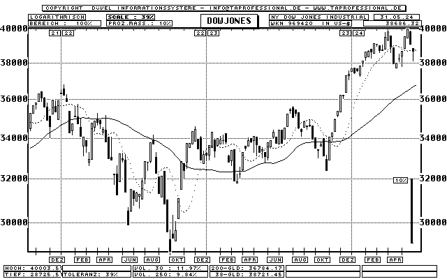 Dow Jones Candlestick Chart