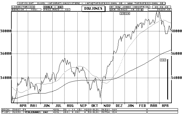 Dow Jones Industrial 30 Index - Stock-Index - Line-Chart - Quote Graphic