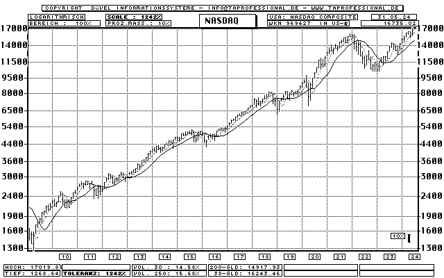 Nasdaq Composite Index Chart