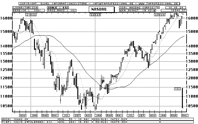 USA: NASDAQ Composite Index - Aktien-Index - Candlestick-Chart - Kurs Grafik
