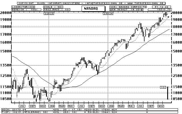 Nasdaq Composite Index Chart