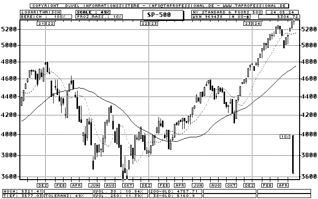 Standard & Poors 500 Index (S&P 500) - Stock-Index - Candlestick-Chart - Quote Graphic