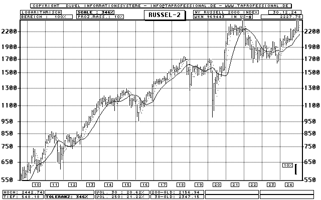 Rut Stock Chart