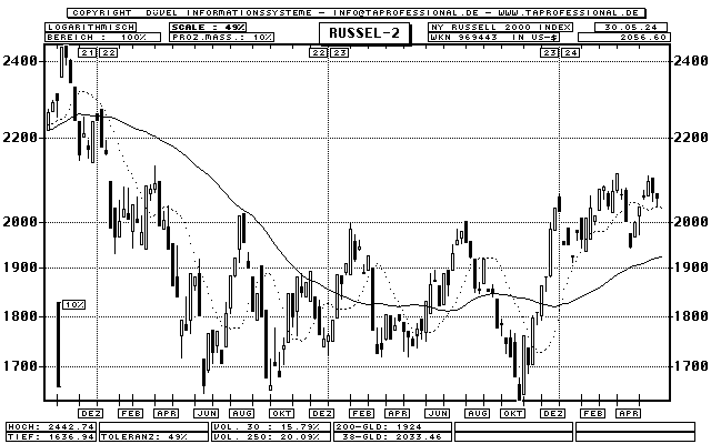 Russell 2000 Index Chart