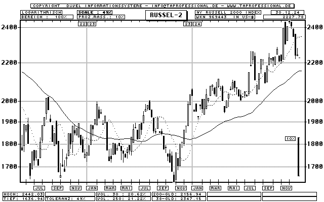 Russell 2000 Index Chart