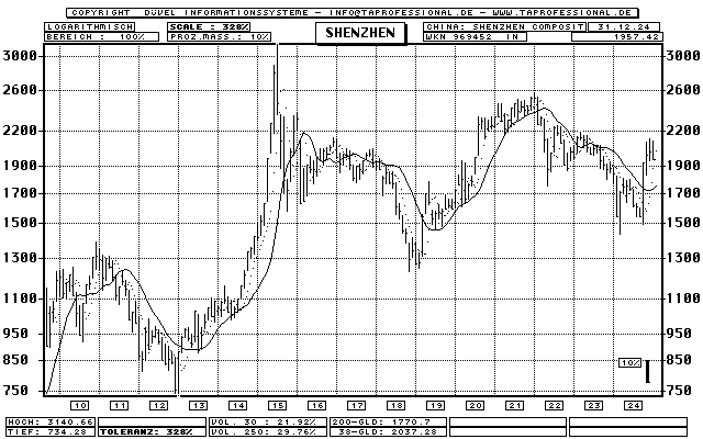 Shenzhen Stock Index Chart