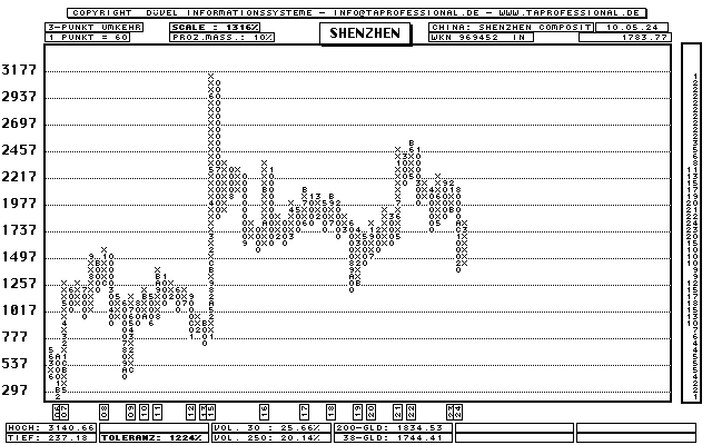 Shenzhen Composite Index Chart