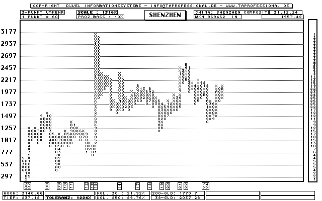 Shenzhen Composite Index Chart