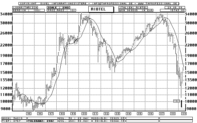 Borsa Italiana Chart