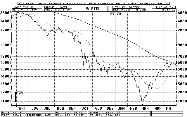 Borsa Italiana Chart