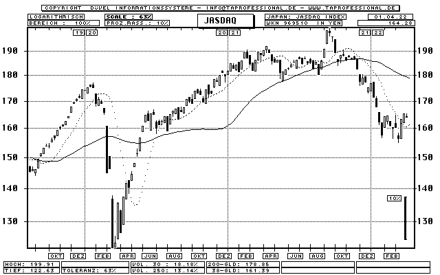 Nasdaq Candlestick Chart