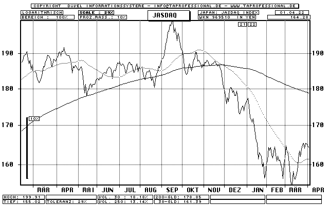 Nasdaq Chart