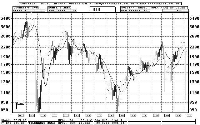 Russia Index Chart