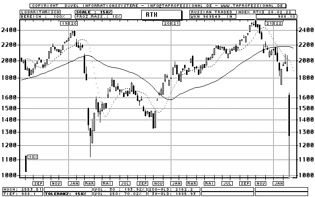 Russia Index Chart