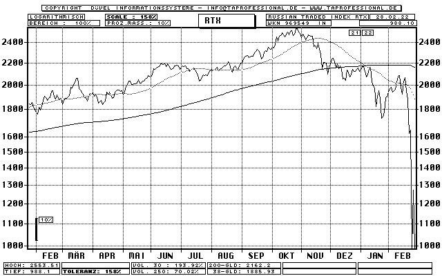 Russia Index Chart