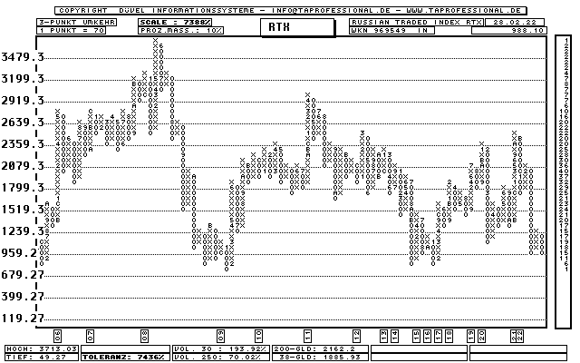 Russia Index Chart