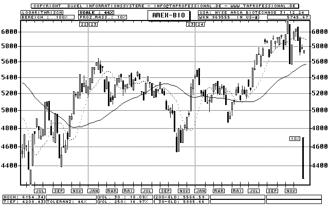 Stock Index Charts