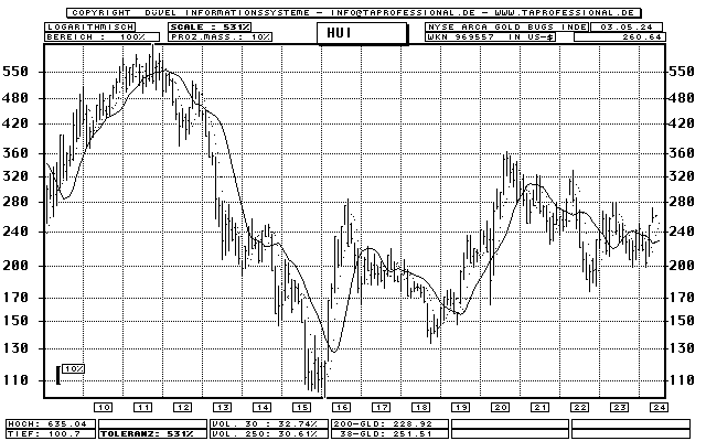 AMEX Gold BUGS Index (HUI) - Index - Bar-Chart (Langfrist-Chart) - Kurs Grafik