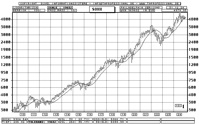 Philadelphia Semiconductor Index Chart