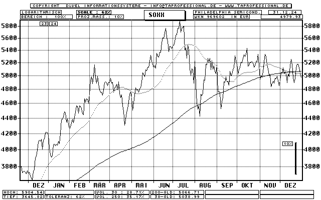 Philadelphia Semiconductor Index Chart