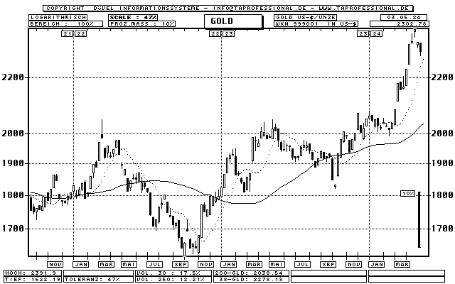 Gold Unze in US-Dollar - Rohstoff - Candlestick-Chart - Kurs Grafik