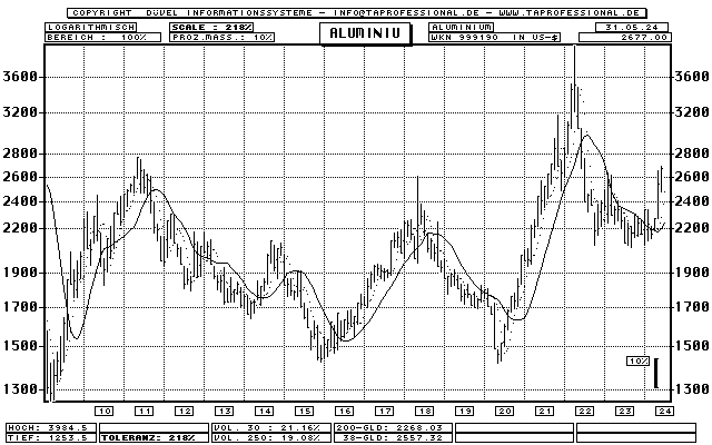 Stahlpreis Chart