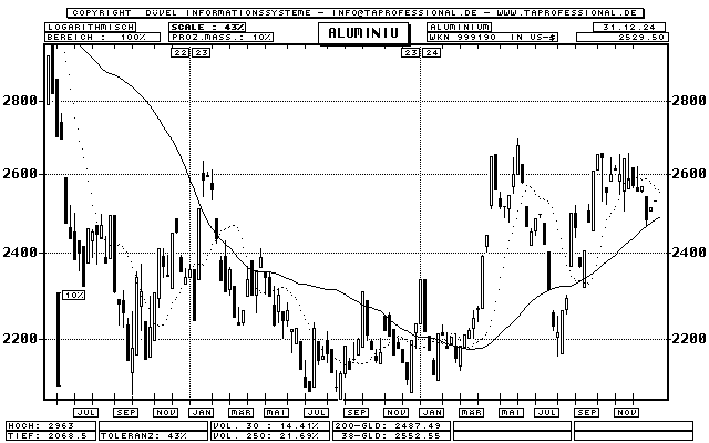 Aluminium Chart