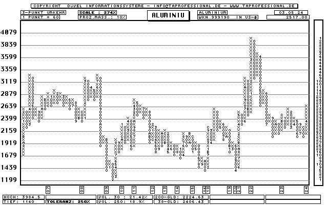 Aluminium Tonne in US-Dollar - Rohstoff - Point and Figure-Chart - Kurs Grafik
