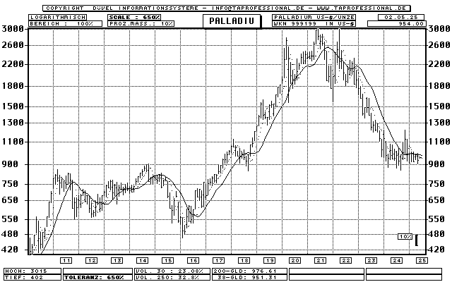 Palladium Ounce in US-Dollar - Commodities - Bar-Chart (longterm-Chart) - Quote Graphic