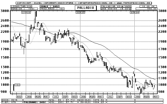 Palladium Unze in US-Dollar - Rohstoff - Candlestick-Chart - Kurs Grafik