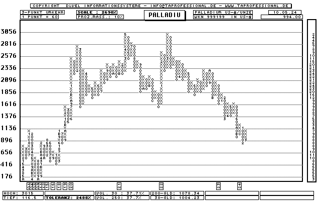 Palladium Unze in US-Dollar - Rohstoff - Point and Figure-Chart - Kurs Grafik