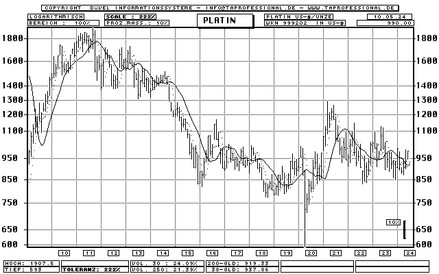 Platin Unze in US-Dollar - Rohstoff - Bar-Chart (Langfrist-Chart) - Kurs Grafik