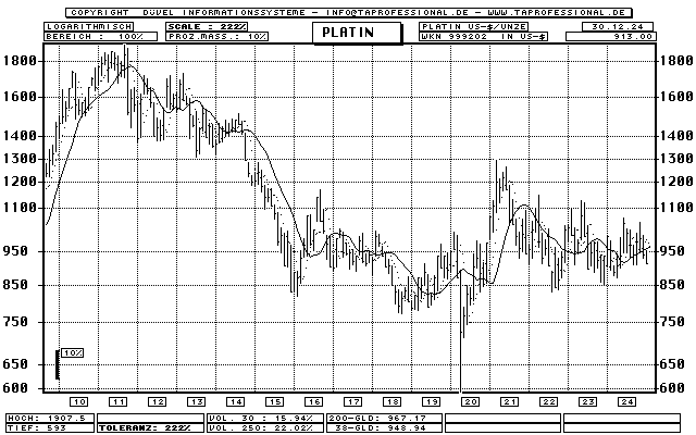 Platin Unze in US-Dollar - Rohstoff - Bar-Chart (Langfrist-Chart) - Kurs Grafik