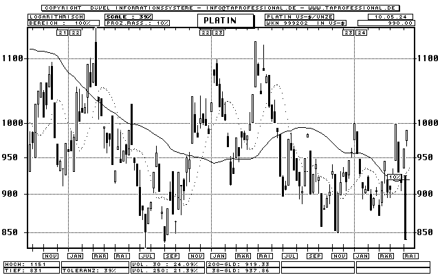 Platin Unze in US-Dollar - Rohstoff - Candlestick-Chart - Kurs Grafik