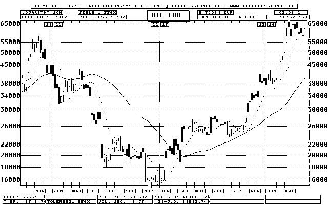 Bitcoin in Euro - BTC-EUR - Devise/Währung - Candlestick-Chart - Kurs Grafik