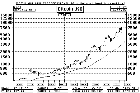 Chart/Grafik: Bitcoin in US-Dollar