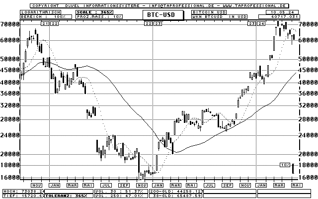 Bitcoin in US-Dollar - BTC-USD - Devise/Währung - Candlestick-Chart - Kurs Grafik
