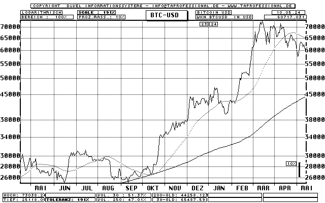 Bitcoin in US-Dollar - BTC-USD - Devise/Währung - Line-Chart - Kurs Grafik