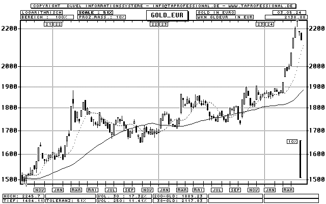 Gold in Euro (Unze) - Rohstoff - Candlestick-Chart - Kurs Grafik