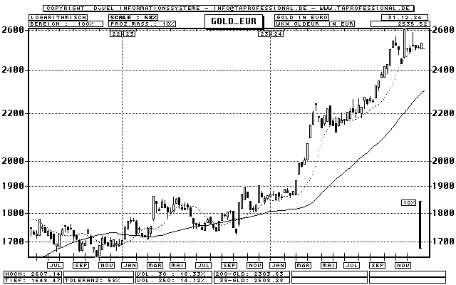 Gold in Euro (Unze) - Rohstoff - Candlestick-Chart - Kurs Grafik