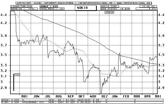 Nokia Corp. - WKN 870737 - NYSE:NOK - Chart Kurse Grafik Kursverlauf