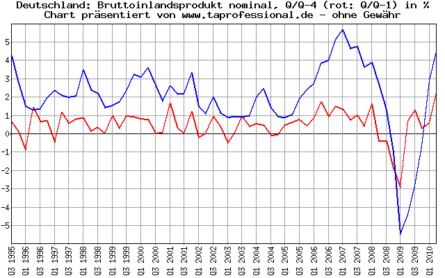 Deutschland: Konjunktur: Bruttoinlandsprodukt (BIP) real - 15 Jahre - Konjunkturdaten-Chart/Graph