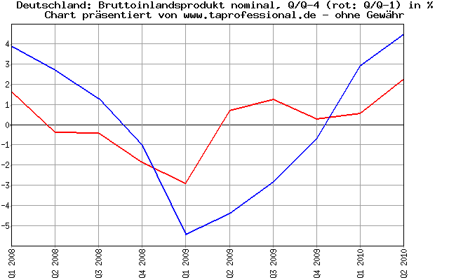 Deutschland: Konjunktur: Bruttoinlandsprodukt (BIP) real - 2.5 Jahre - Konjunkturdaten-Chart/Graph