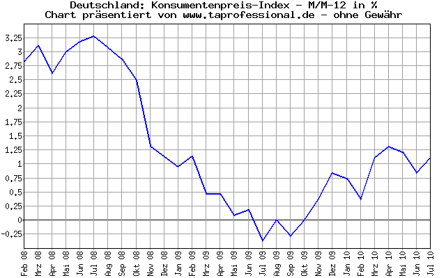 Consumer Price Index Chart By Year